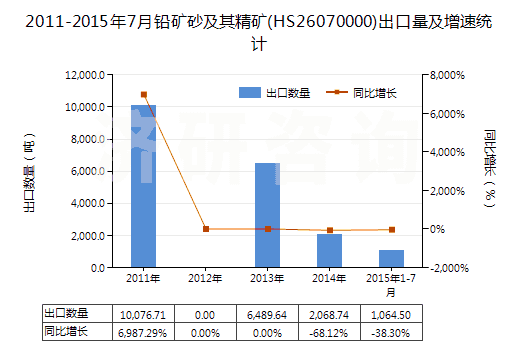2011-2015年7月鉛礦砂及其精礦(HS26070000)出口量及增速統(tǒng)計 2011-2015年7月鉛礦砂及其精礦(HS26070000)出口量及增速統(tǒng)計